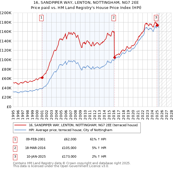 16, SANDPIPER WAY, LENTON, NOTTINGHAM, NG7 2EE: Price paid vs HM Land Registry's House Price Index