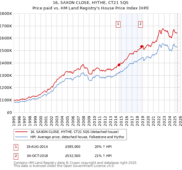 16, SAXON CLOSE, HYTHE, CT21 5QS: Price paid vs HM Land Registry's House Price Index