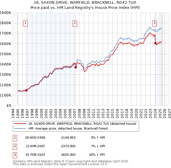 16, SAXON DRIVE, WARFIELD, BRACKNELL, RG42 7UX: Price paid vs HM Land Registry's House Price Index