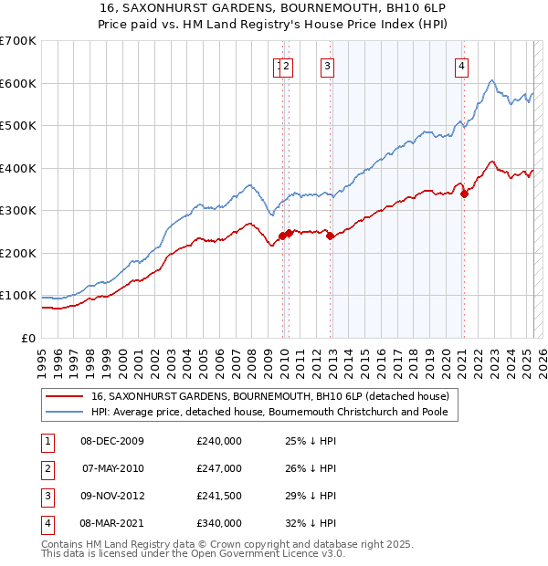 16, SAXONHURST GARDENS, BOURNEMOUTH, BH10 6LP: Price paid vs HM Land Registry's House Price Index