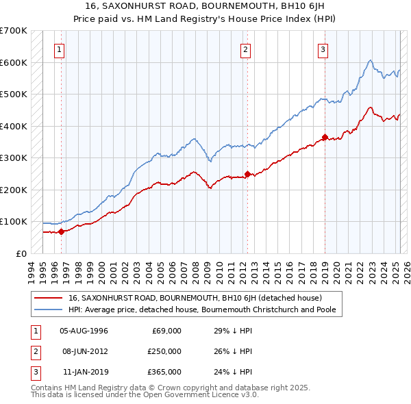 16, SAXONHURST ROAD, BOURNEMOUTH, BH10 6JH: Price paid vs HM Land Registry's House Price Index