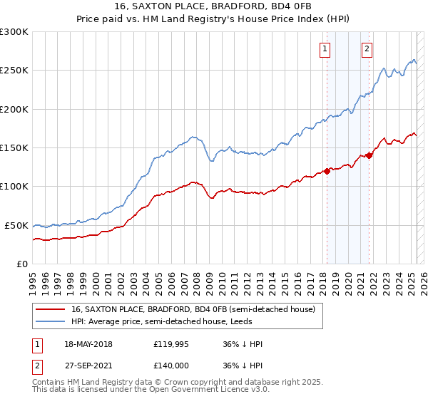 16, SAXTON PLACE, BRADFORD, BD4 0FB: Price paid vs HM Land Registry's House Price Index