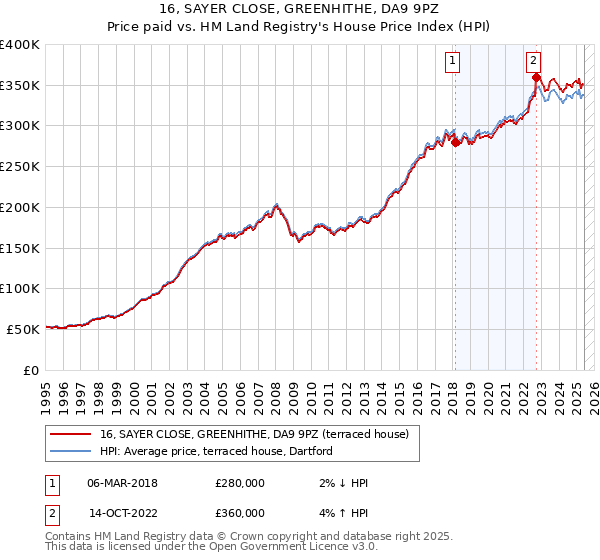 16, SAYER CLOSE, GREENHITHE, DA9 9PZ: Price paid vs HM Land Registry's House Price Index