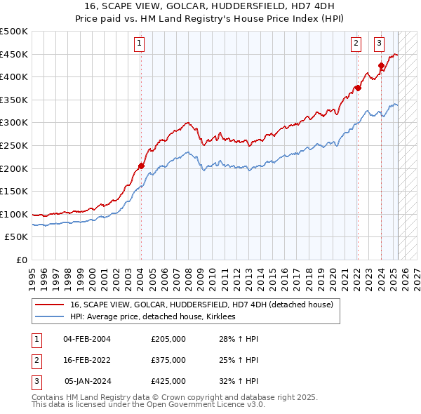 16, SCAPE VIEW, GOLCAR, HUDDERSFIELD, HD7 4DH: Price paid vs HM Land Registry's House Price Index