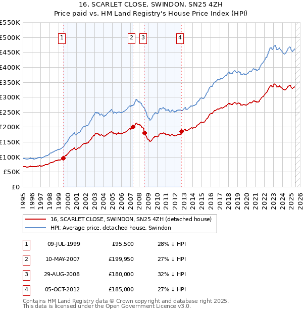 16, SCARLET CLOSE, SWINDON, SN25 4ZH: Price paid vs HM Land Registry's House Price Index