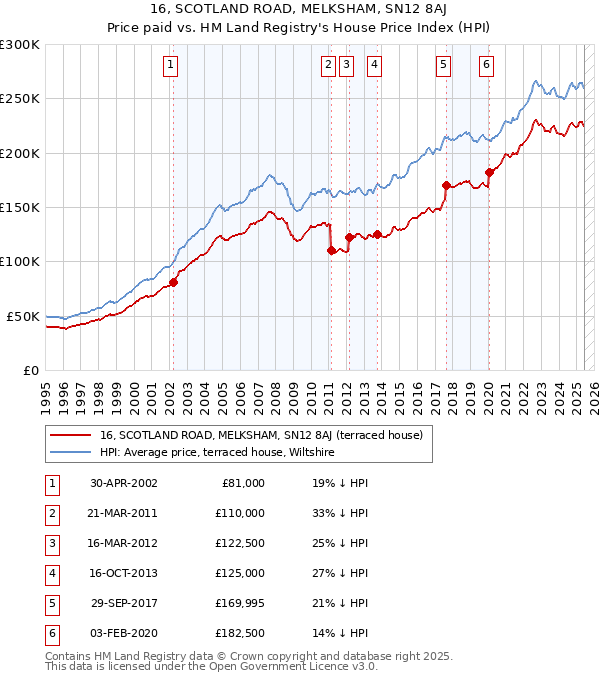 16, SCOTLAND ROAD, MELKSHAM, SN12 8AJ: Price paid vs HM Land Registry's House Price Index