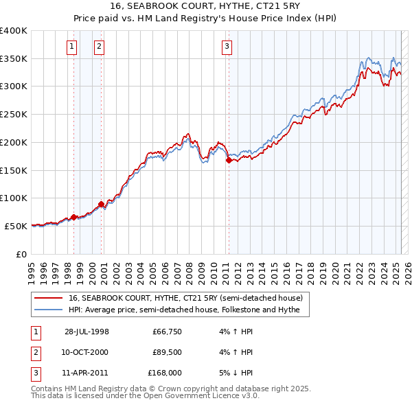 16, SEABROOK COURT, HYTHE, CT21 5RY: Price paid vs HM Land Registry's House Price Index
