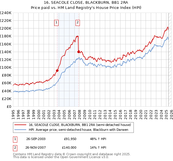 16, SEACOLE CLOSE, BLACKBURN, BB1 2RA: Price paid vs HM Land Registry's House Price Index