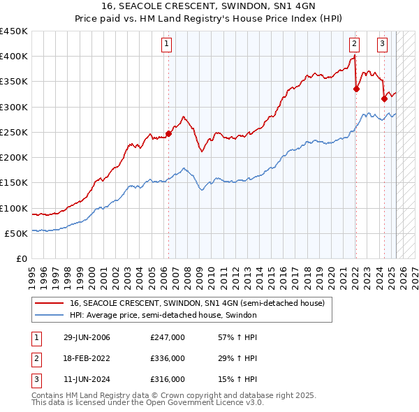 16, SEACOLE CRESCENT, SWINDON, SN1 4GN: Price paid vs HM Land Registry's House Price Index
