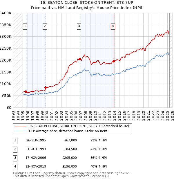 16, SEATON CLOSE, STOKE-ON-TRENT, ST3 7UP: Price paid vs HM Land Registry's House Price Index