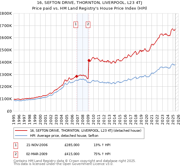 16, SEFTON DRIVE, THORNTON, LIVERPOOL, L23 4TJ: Price paid vs HM Land Registry's House Price Index