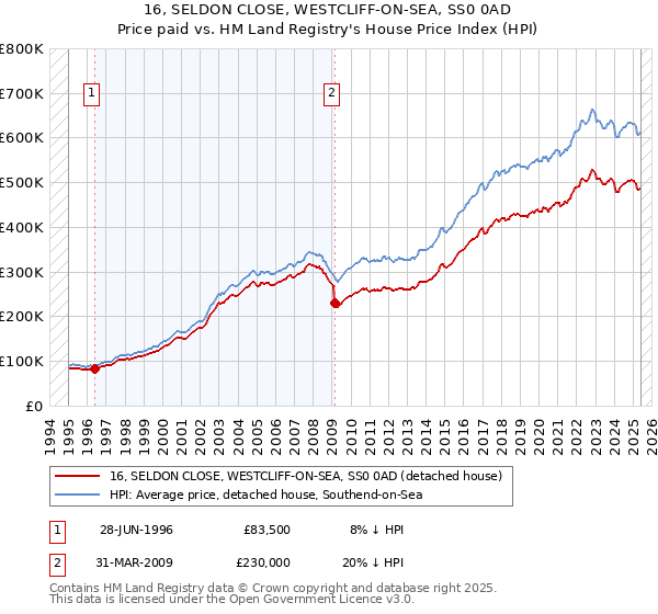 16, SELDON CLOSE, WESTCLIFF-ON-SEA, SS0 0AD: Price paid vs HM Land Registry's House Price Index