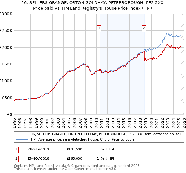 16, SELLERS GRANGE, ORTON GOLDHAY, PETERBOROUGH, PE2 5XX: Price paid vs HM Land Registry's House Price Index