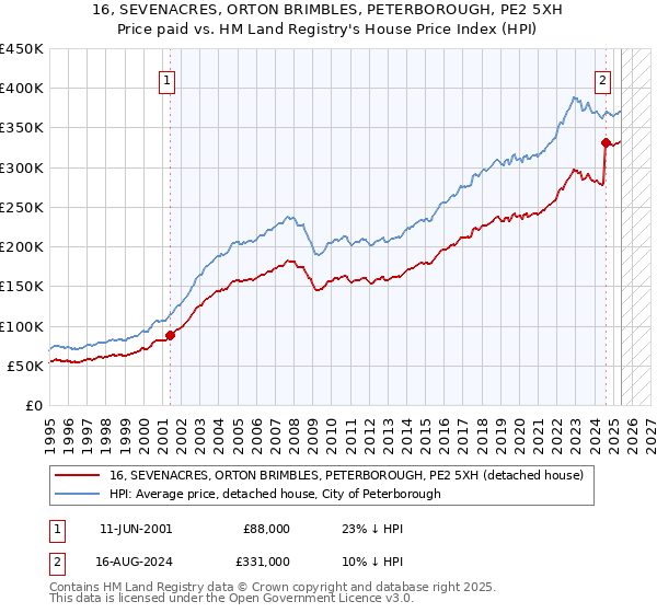 16, SEVENACRES, ORTON BRIMBLES, PETERBOROUGH, PE2 5XH: Price paid vs HM Land Registry's House Price Index
