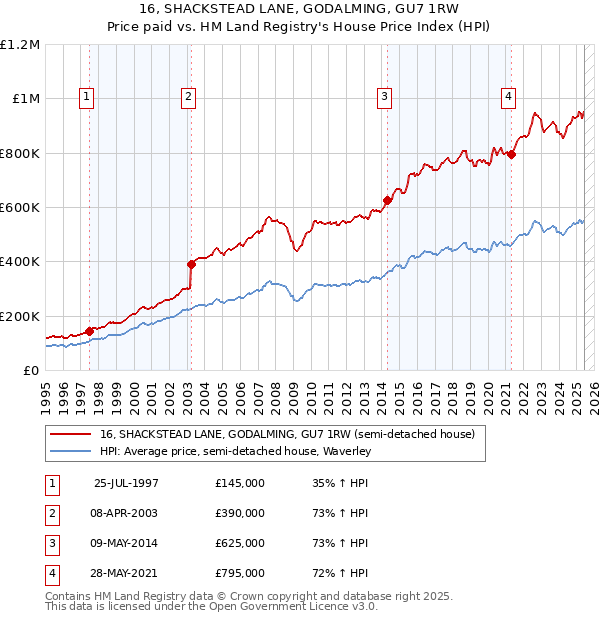 16, SHACKSTEAD LANE, GODALMING, GU7 1RW: Price paid vs HM Land Registry's House Price Index