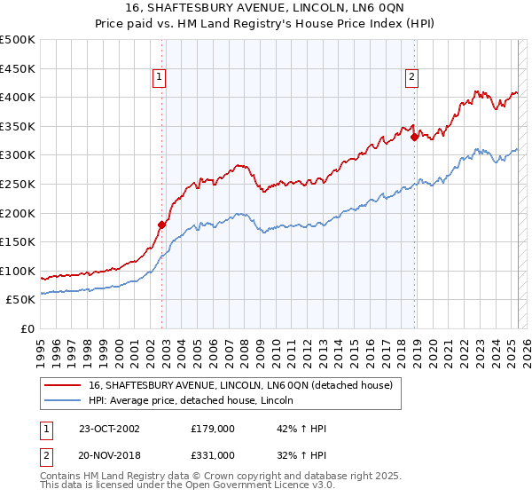 16, SHAFTESBURY AVENUE, LINCOLN, LN6 0QN: Price paid vs HM Land Registry's House Price Index