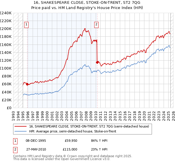 16, SHAKESPEARE CLOSE, STOKE-ON-TRENT, ST2 7QG: Price paid vs HM Land Registry's House Price Index
