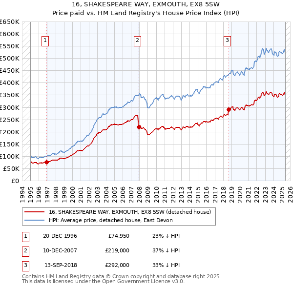 16, SHAKESPEARE WAY, EXMOUTH, EX8 5SW: Price paid vs HM Land Registry's House Price Index