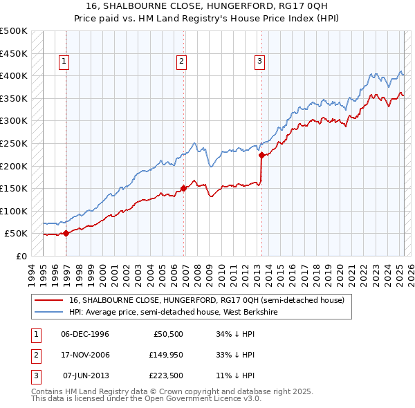 16, SHALBOURNE CLOSE, HUNGERFORD, RG17 0QH: Price paid vs HM Land Registry's House Price Index