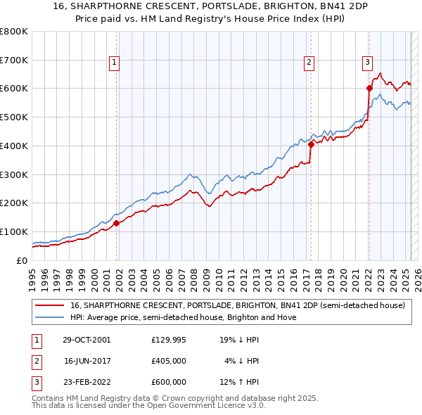 16, SHARPTHORNE CRESCENT, PORTSLADE, BRIGHTON, BN41 2DP: Price paid vs HM Land Registry's House Price Index