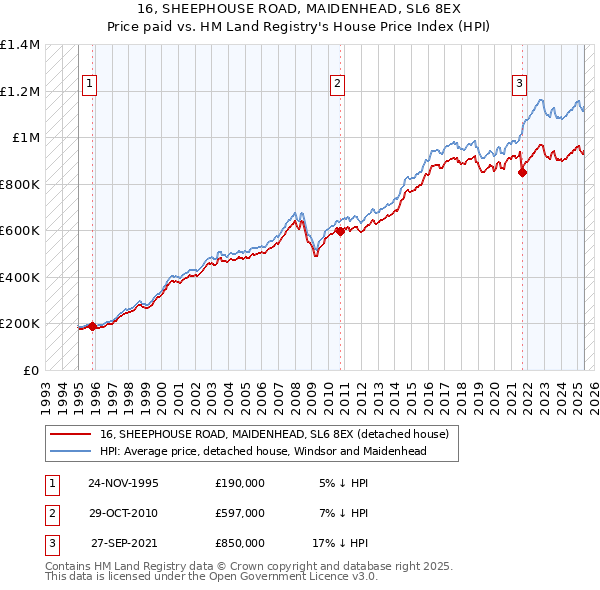 16, SHEEPHOUSE ROAD, MAIDENHEAD, SL6 8EX: Price paid vs HM Land Registry's House Price Index