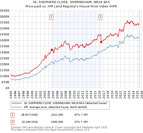 16, SHEPHERD CLOSE, SHERINGHAM, NR26 8AS: Price paid vs HM Land Registry's House Price Index