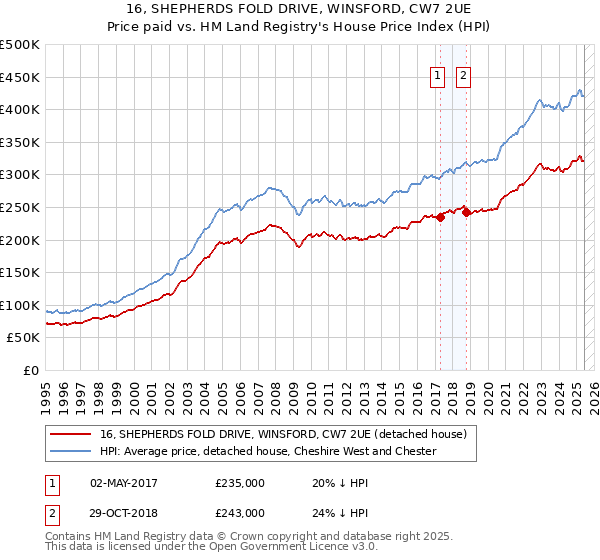 16, SHEPHERDS FOLD DRIVE, WINSFORD, CW7 2UE: Price paid vs HM Land Registry's House Price Index