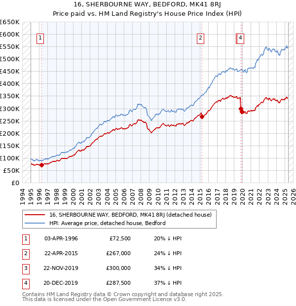 16, SHERBOURNE WAY, BEDFORD, MK41 8RJ: Price paid vs HM Land Registry's House Price Index