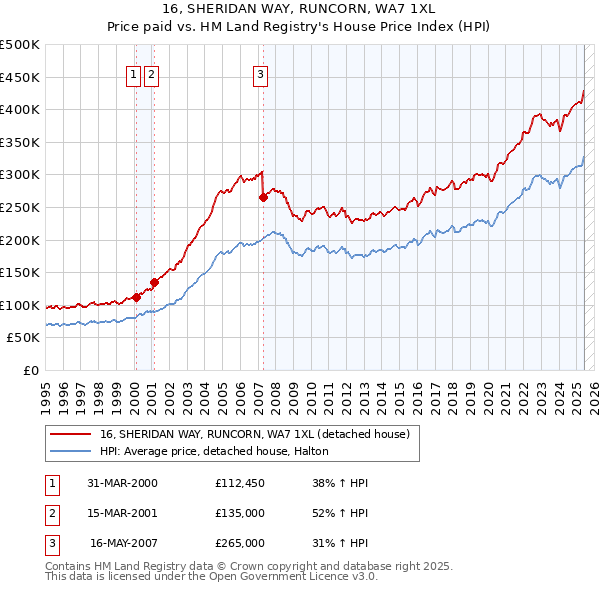 16, SHERIDAN WAY, RUNCORN, WA7 1XL: Price paid vs HM Land Registry's House Price Index
