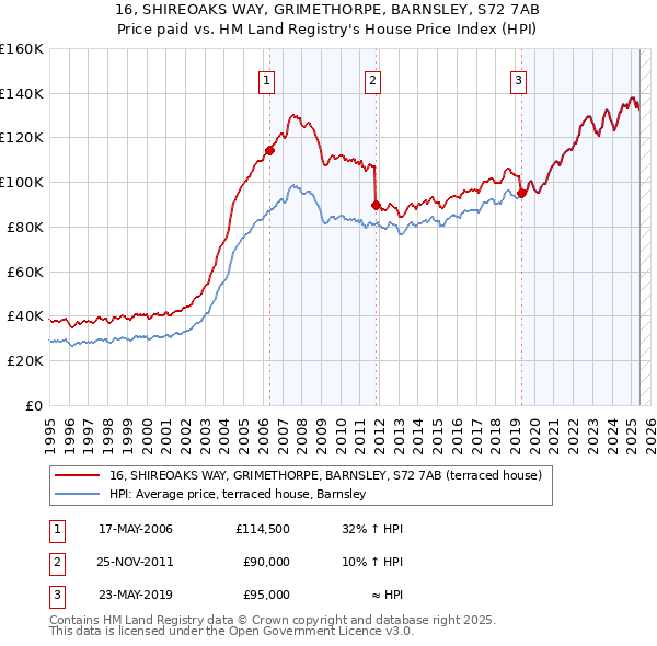 16, SHIREOAKS WAY, GRIMETHORPE, BARNSLEY, S72 7AB: Price paid vs HM Land Registry's House Price Index