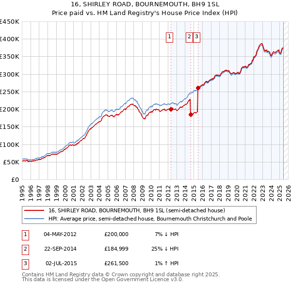16, SHIRLEY ROAD, BOURNEMOUTH, BH9 1SL: Price paid vs HM Land Registry's House Price Index