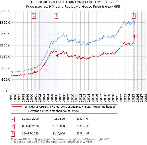 16, SHORE GREEN, THORNTON-CLEVELEYS, FY5 2LT: Price paid vs HM Land Registry's House Price Index