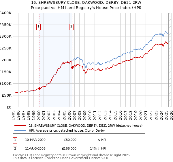 16, SHREWSBURY CLOSE, OAKWOOD, DERBY, DE21 2RW: Price paid vs HM Land Registry's House Price Index