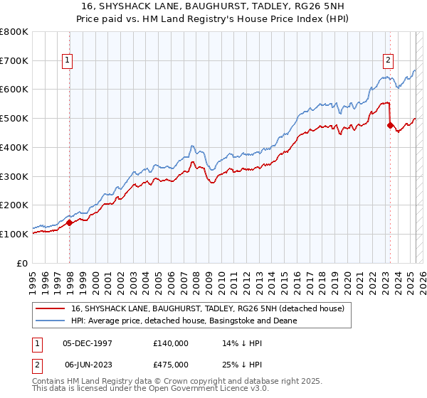 16, SHYSHACK LANE, BAUGHURST, TADLEY, RG26 5NH: Price paid vs HM Land Registry's House Price Index
