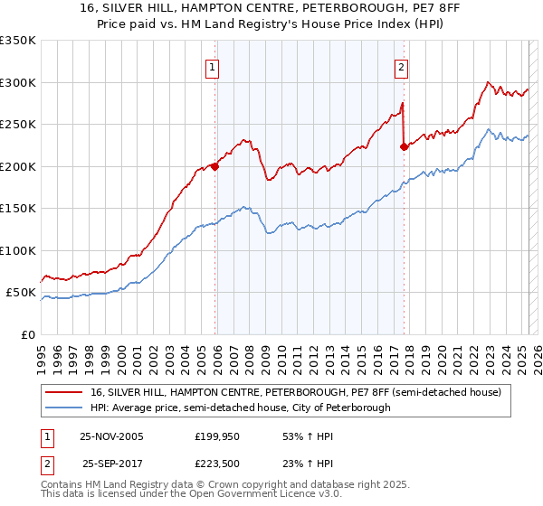 16, SILVER HILL, HAMPTON CENTRE, PETERBOROUGH, PE7 8FF: Price paid vs HM Land Registry's House Price Index
