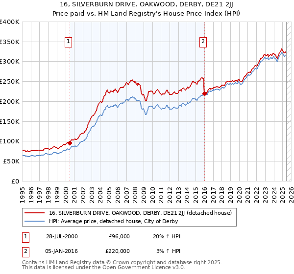 16, SILVERBURN DRIVE, OAKWOOD, DERBY, DE21 2JJ: Price paid vs HM Land Registry's House Price Index