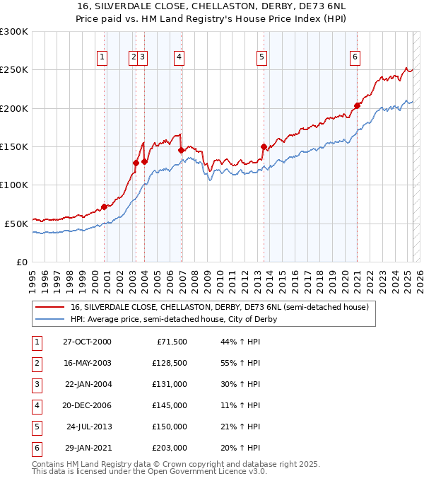 16, SILVERDALE CLOSE, CHELLASTON, DERBY, DE73 6NL: Price paid vs HM Land Registry's House Price Index