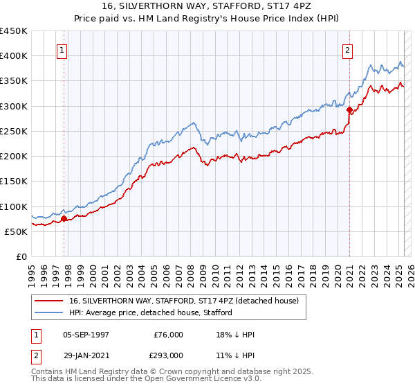 16, SILVERTHORN WAY, STAFFORD, ST17 4PZ: Price paid vs HM Land Registry's House Price Index