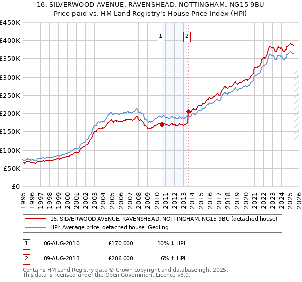 16, SILVERWOOD AVENUE, RAVENSHEAD, NOTTINGHAM, NG15 9BU: Price paid vs HM Land Registry's House Price Index