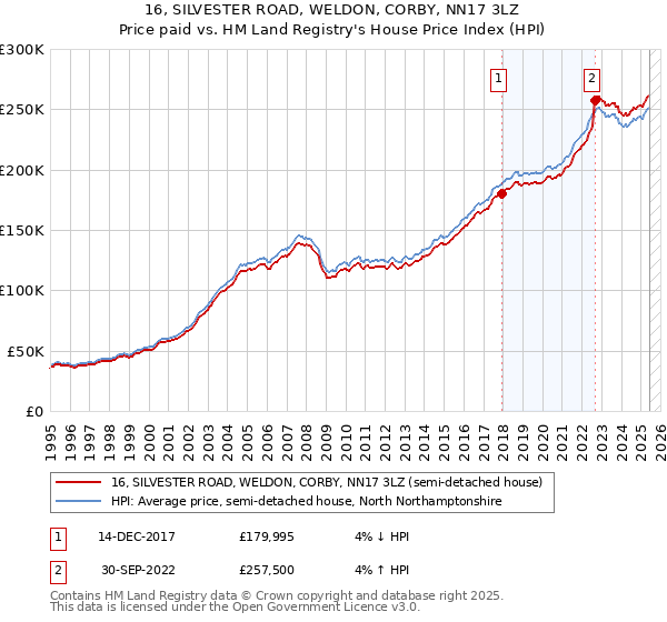 16, SILVESTER ROAD, WELDON, CORBY, NN17 3LZ: Price paid vs HM Land Registry's House Price Index
