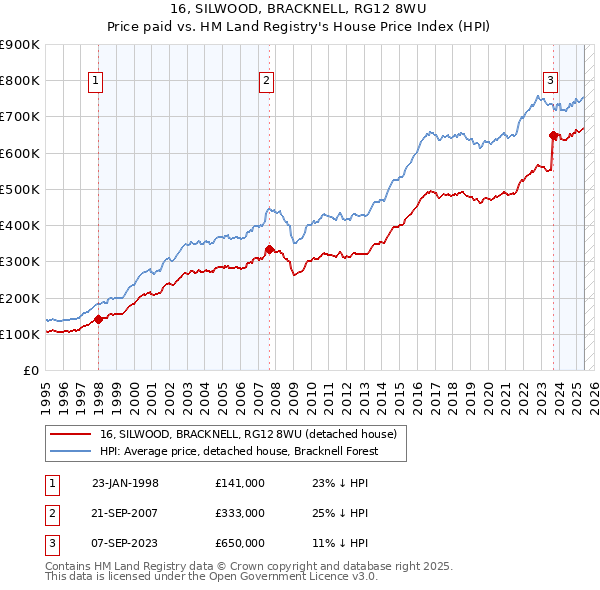 16, SILWOOD, BRACKNELL, RG12 8WU: Price paid vs HM Land Registry's House Price Index