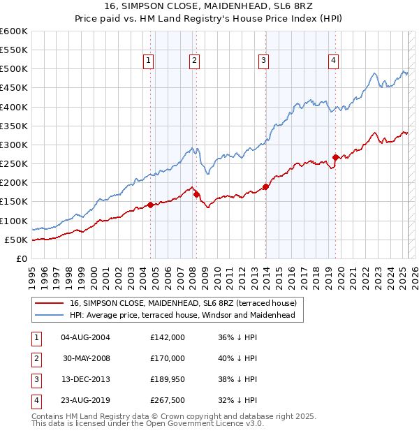 16, SIMPSON CLOSE, MAIDENHEAD, SL6 8RZ: Price paid vs HM Land Registry's House Price Index
