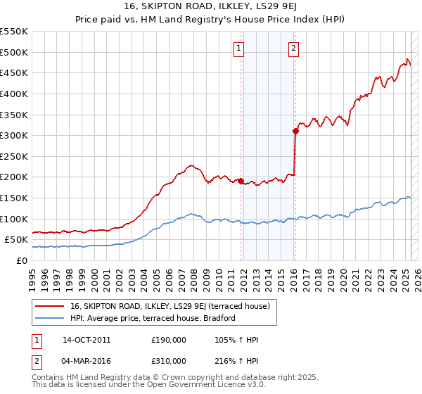 16, SKIPTON ROAD, ILKLEY, LS29 9EJ: Price paid vs HM Land Registry's House Price Index