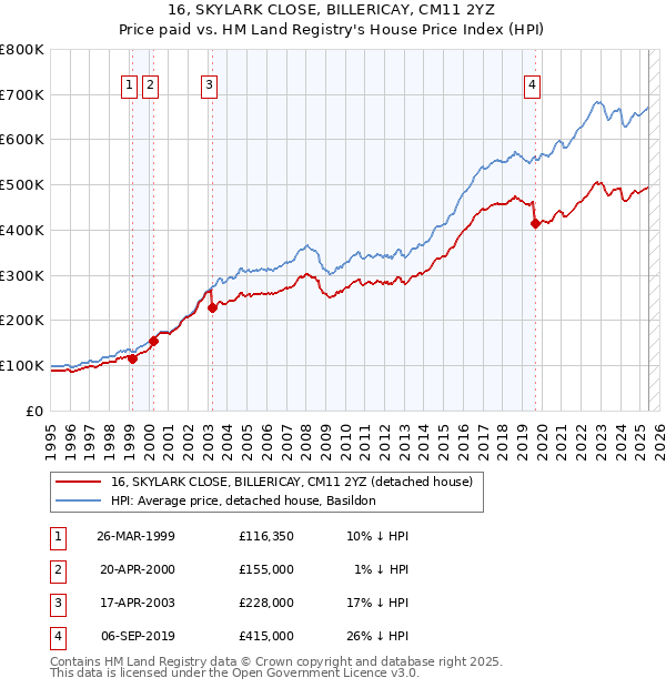 16, SKYLARK CLOSE, BILLERICAY, CM11 2YZ: Price paid vs HM Land Registry's House Price Index
