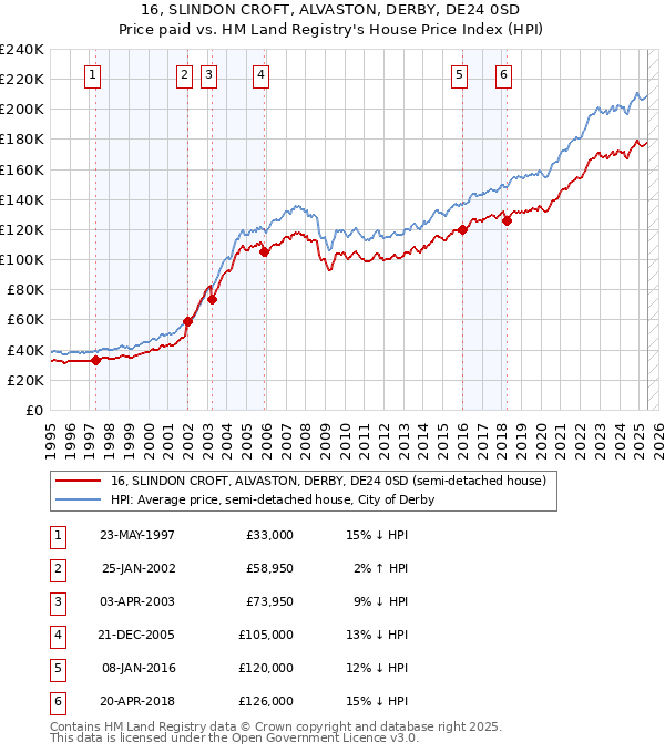 16, SLINDON CROFT, ALVASTON, DERBY, DE24 0SD: Price paid vs HM Land Registry's House Price Index