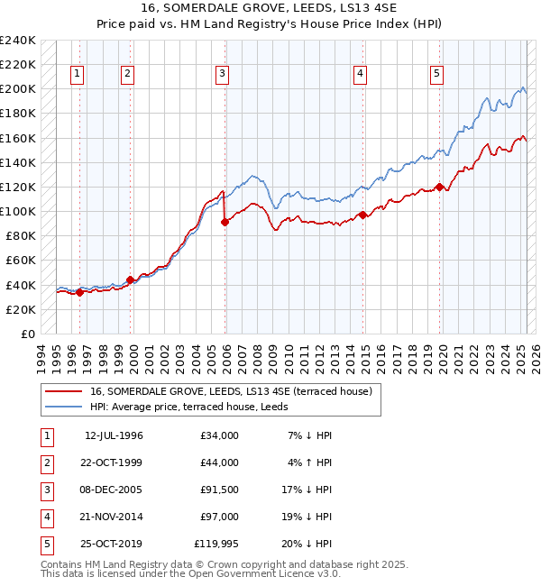 16, SOMERDALE GROVE, LEEDS, LS13 4SE: Price paid vs HM Land Registry's House Price Index
