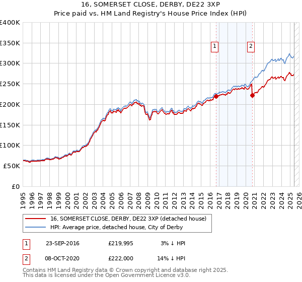16, SOMERSET CLOSE, DERBY, DE22 3XP: Price paid vs HM Land Registry's House Price Index