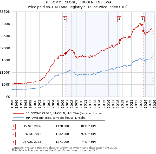16, SOMME CLOSE, LINCOLN, LN1 3WA: Price paid vs HM Land Registry's House Price Index