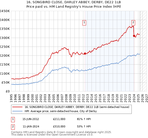 16, SONGBIRD CLOSE, DARLEY ABBEY, DERBY, DE22 1LB: Price paid vs HM Land Registry's House Price Index