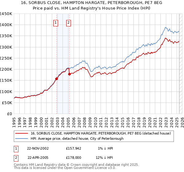 16, SORBUS CLOSE, HAMPTON HARGATE, PETERBOROUGH, PE7 8EG: Price paid vs HM Land Registry's House Price Index